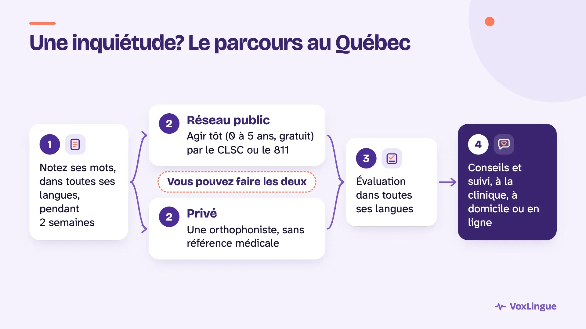 Parcours en 4 étapes : noter ses mots 2 semaines, Agir tôt (CLSC ou 811) ou orthophoniste au privé, évaluation dans toutes les langues, suivi.
