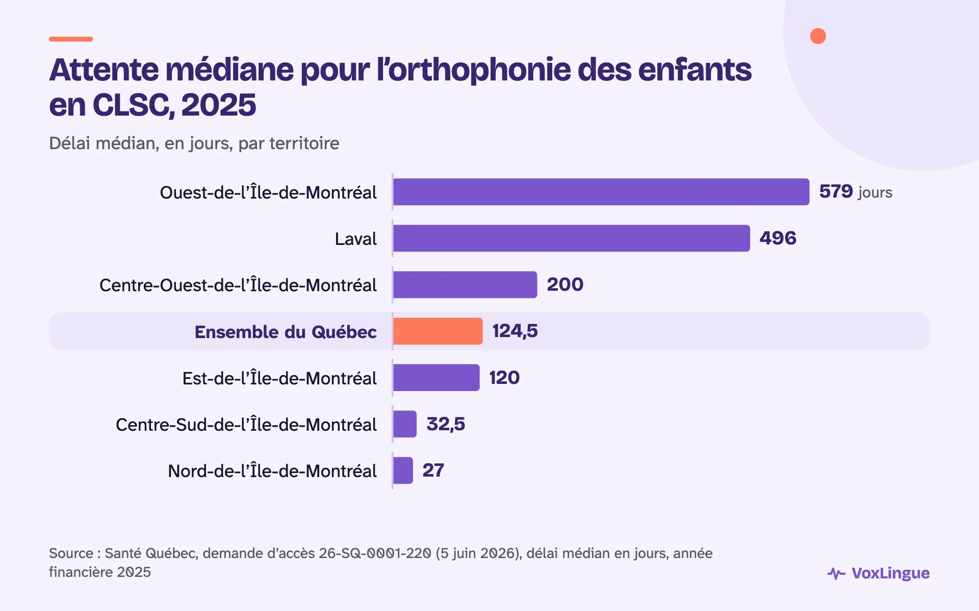 Barres de l’attente médiane en CLSC en 2025 : 579 jours dans l’Ouest-de-l’Île, 496 à Laval, 124,5 au Québec, 27 dans le Nord-de-l’Île.