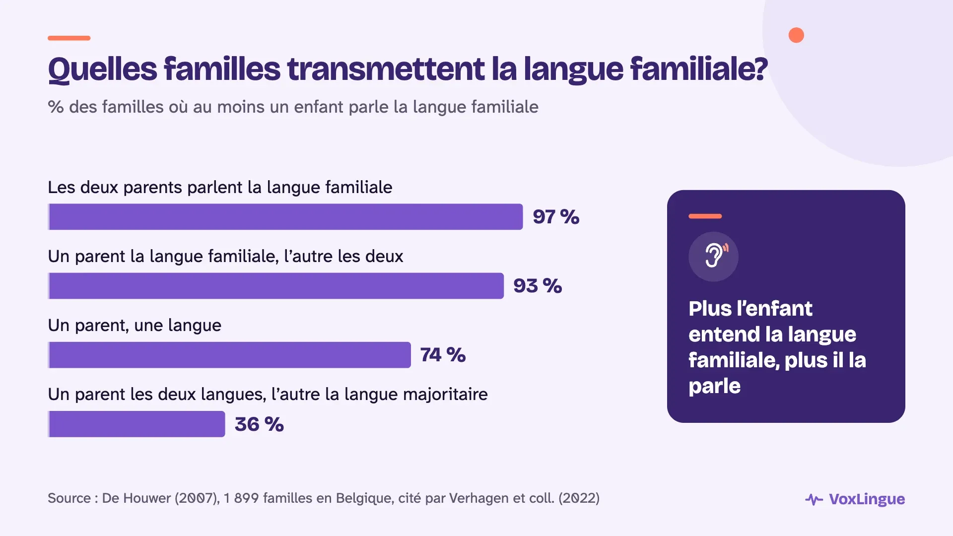 Barres : langue familiale transmise dans 97 % des familles où les deux parents la parlent, 36 % quand un parent parle la langue majoritaire.