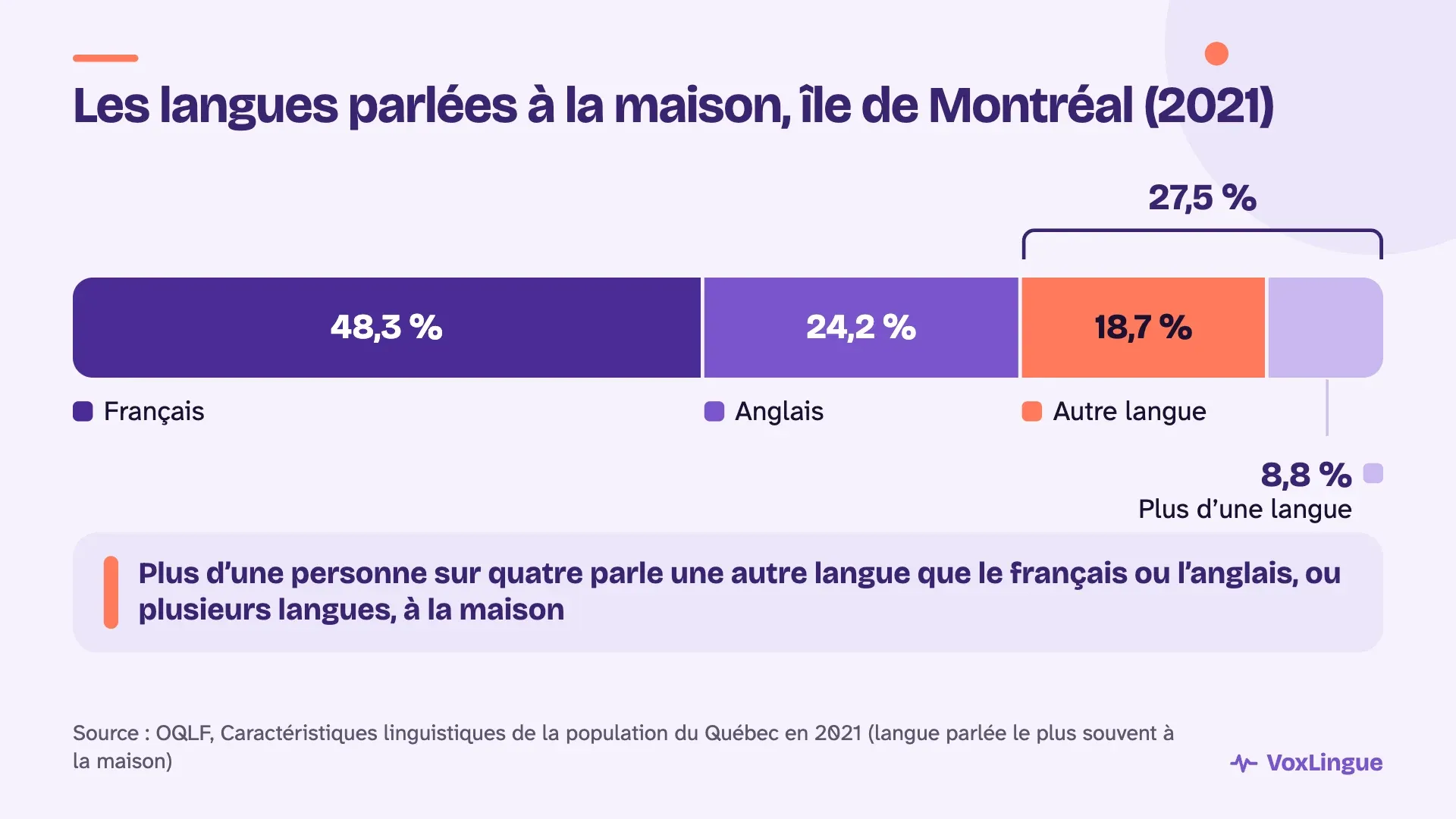 Barre empilée, île de Montréal 2021 : français 48,3 %, anglais 24,2 %, autre langue 18,7 %, plus d’une langue 8,8 %.