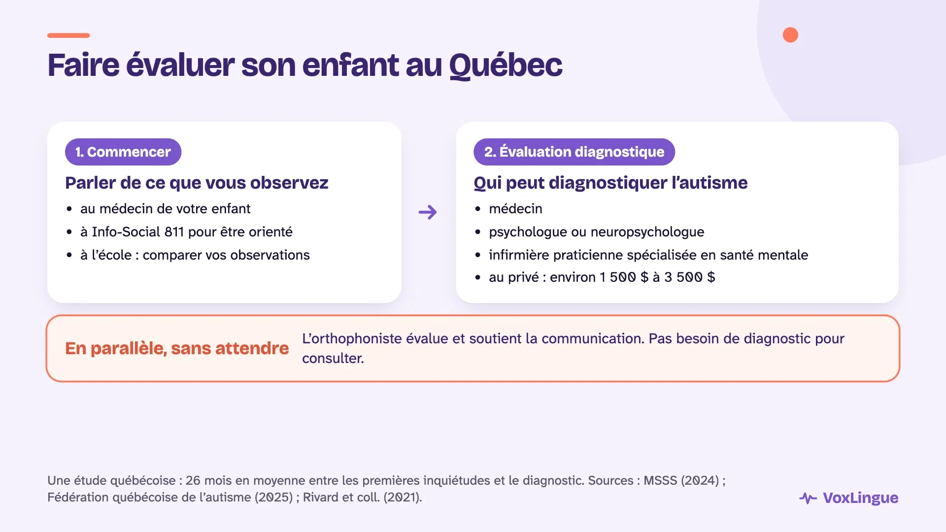 Faire évaluer son enfant au Québec : parler au médecin ou à Info-Social 811, l’évaluation diagnostique par un médecin, un psychologue ou une IPS, et l’orthophoniste en parallèle sans diagnostic