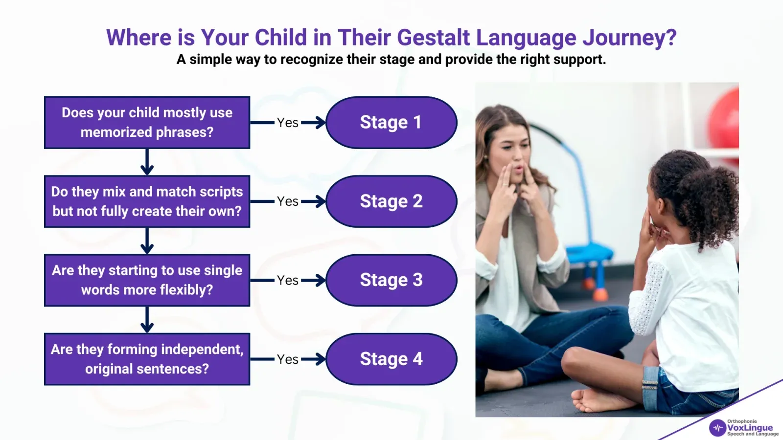 Figure 5 - Gestalt Language Processing: Understanding the Stages of Language Development and How to Support It | Where is Your Child in Their Gestalt Language Journey?