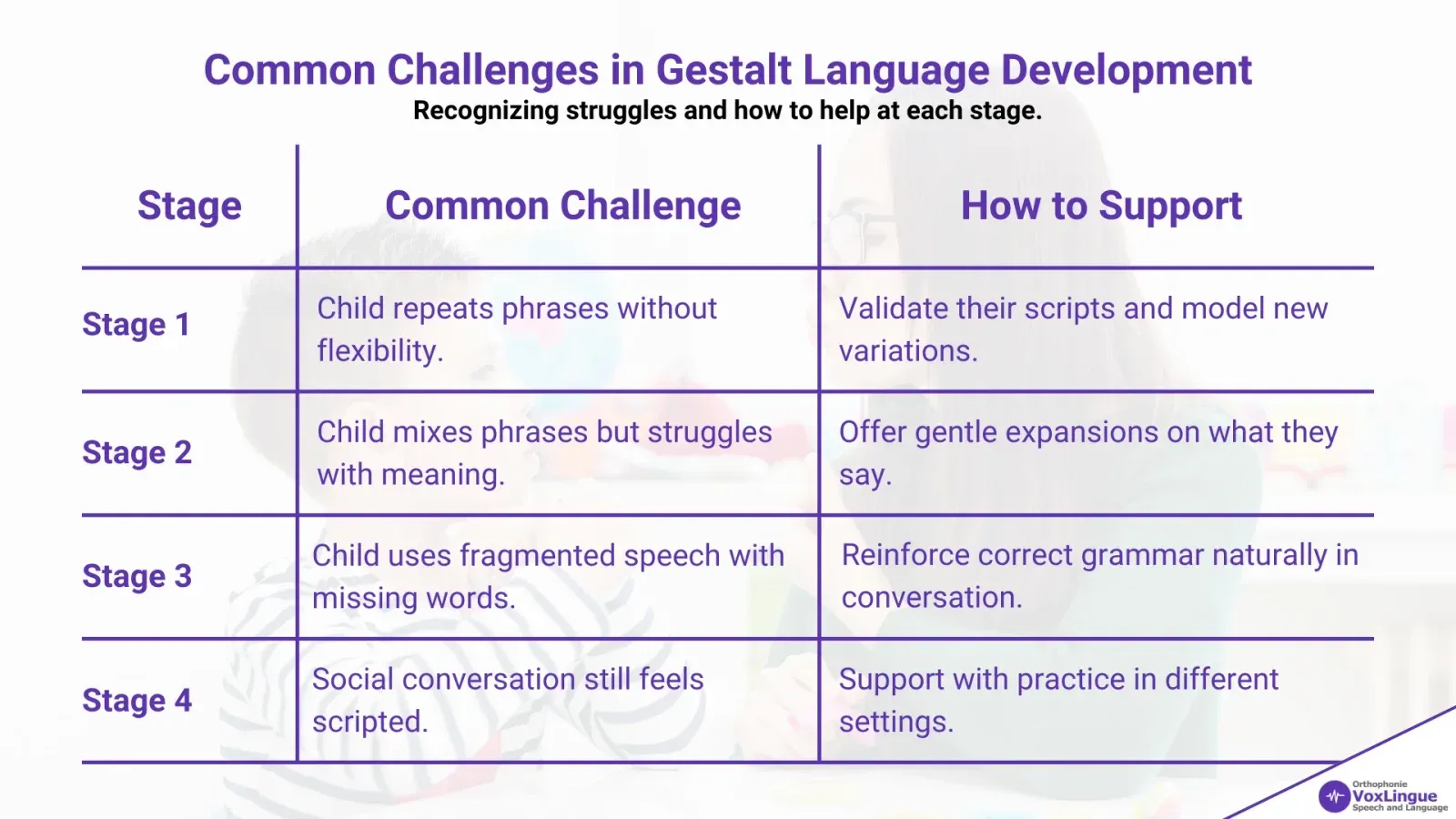 Figure 4 - Gestalt Language Processing: Understanding the Stages of Language Development and How to Support It | Common Challenges in Gestalt Language Development