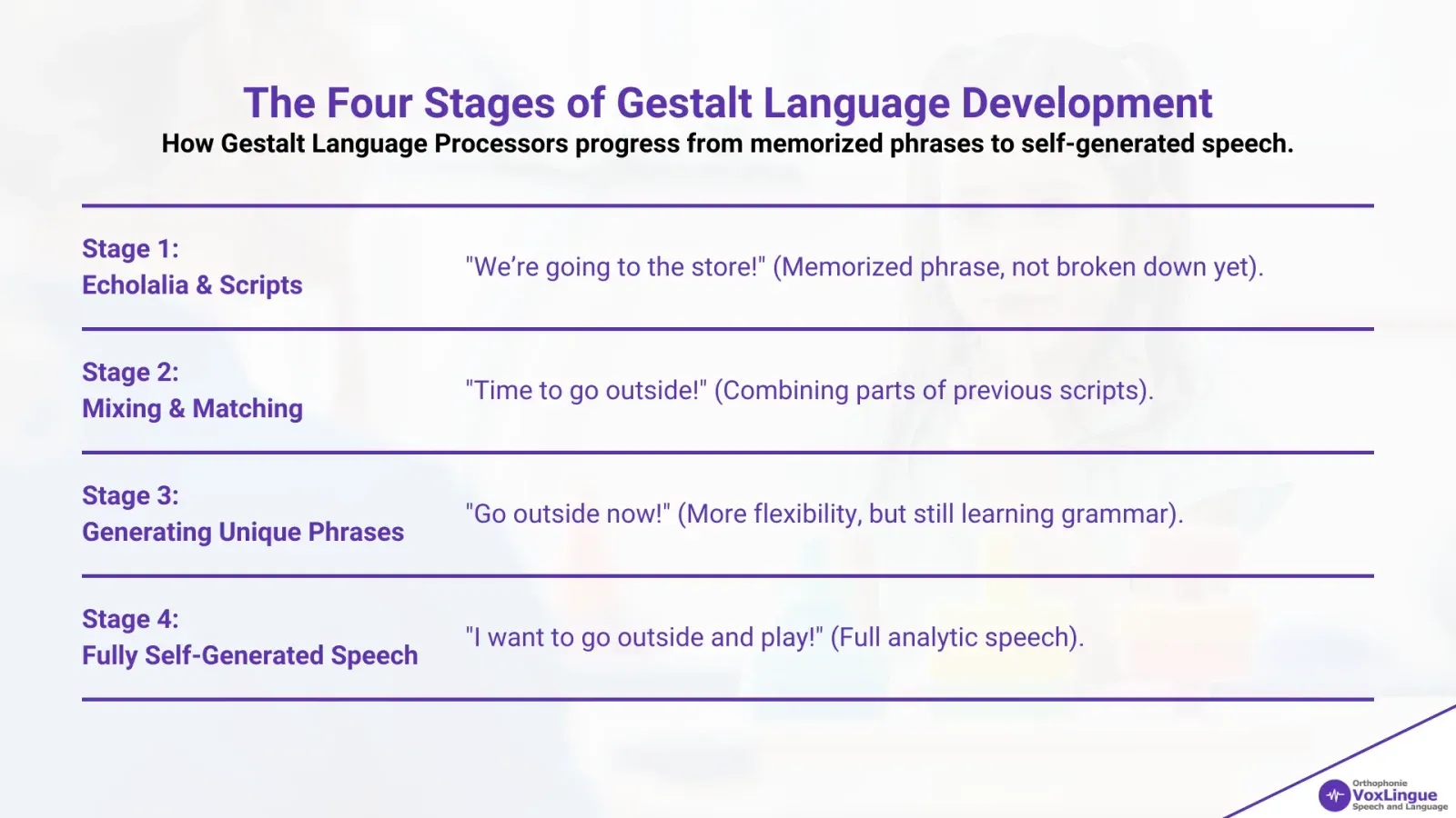 Figure 2 - Gestalt Language Processing: Understanding the Stages of Language Development and How to Support It | The Four Stages of Gestalt Language Development