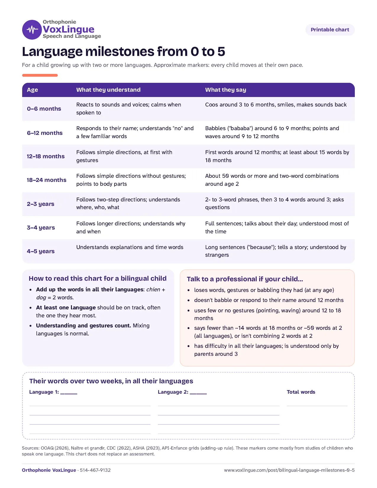 Preview of the printable chart “Language milestones from 0 to 5”, with age markers, how to count words, the signs to watch and a space to log words