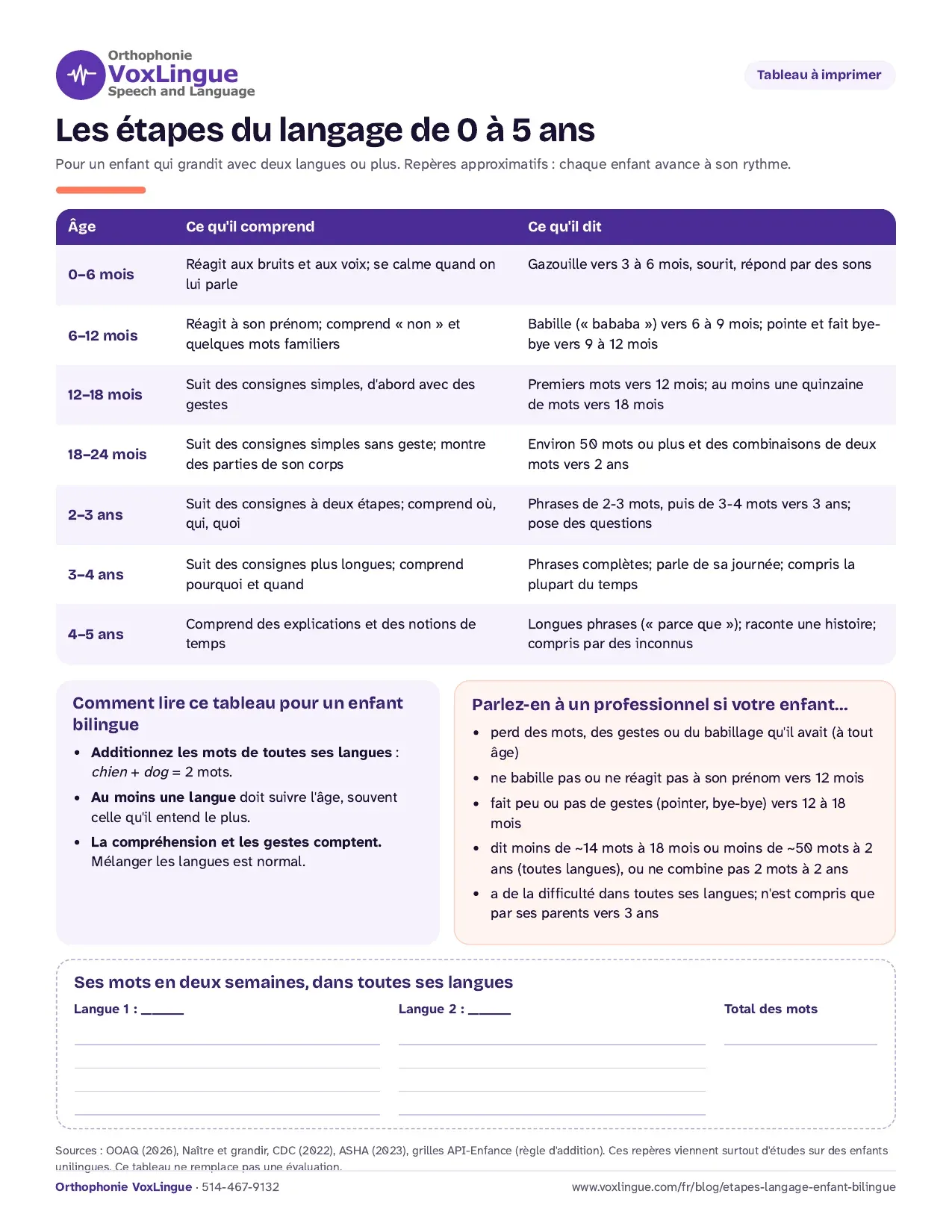 Aperçu du tableau à imprimer « Les étapes du langage de 0 à 5 ans », avec les repères par âge, la façon de compter les mots, les signes à surveiller et un espace pour noter les mots