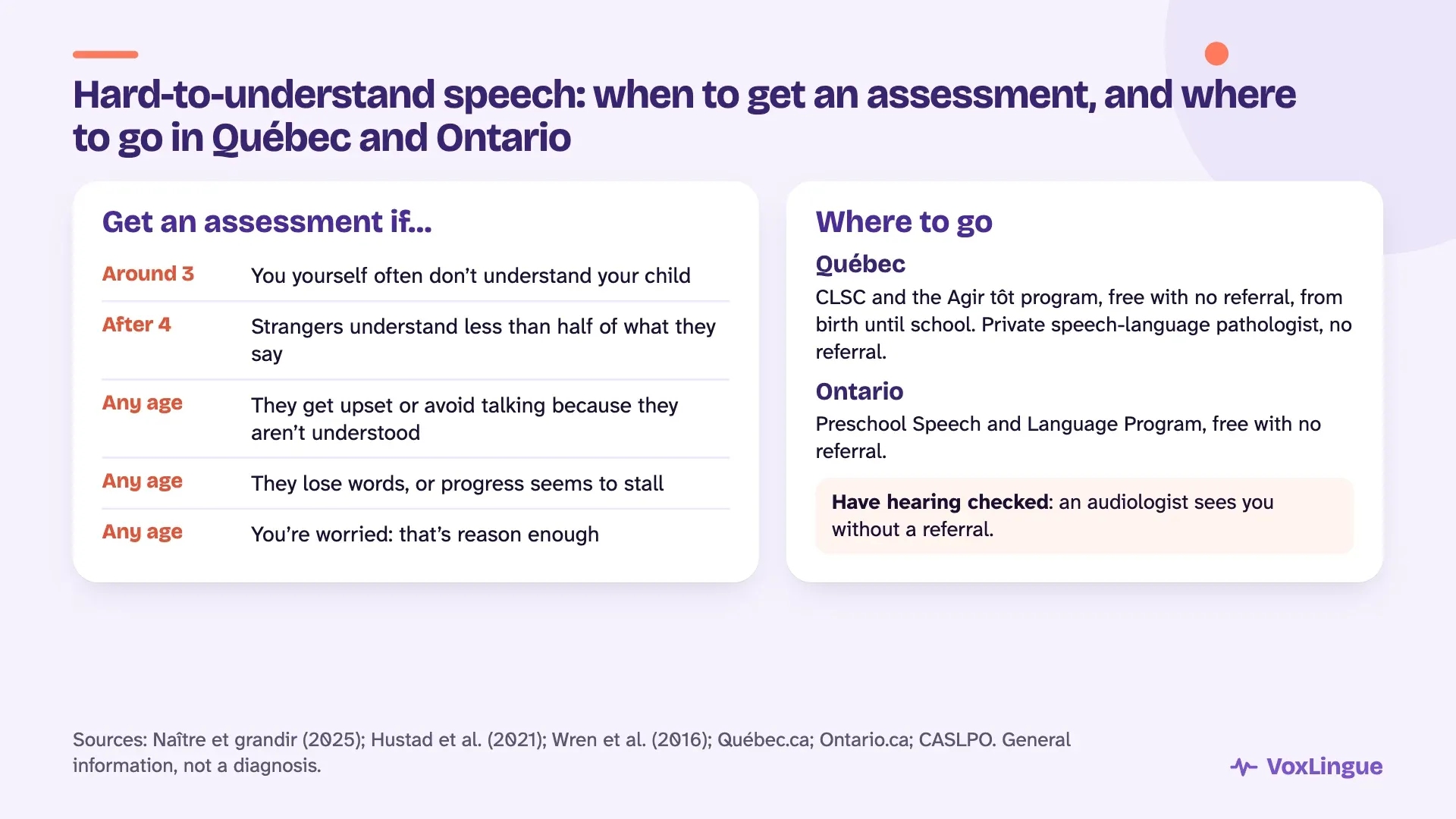 When to get an assessment for hard-to-understand speech: around 3 if you often don’t understand, after 4 if strangers understand less than half, and where to go in Québec (CLSC, Agir tôt, private with no referral) and Ontario