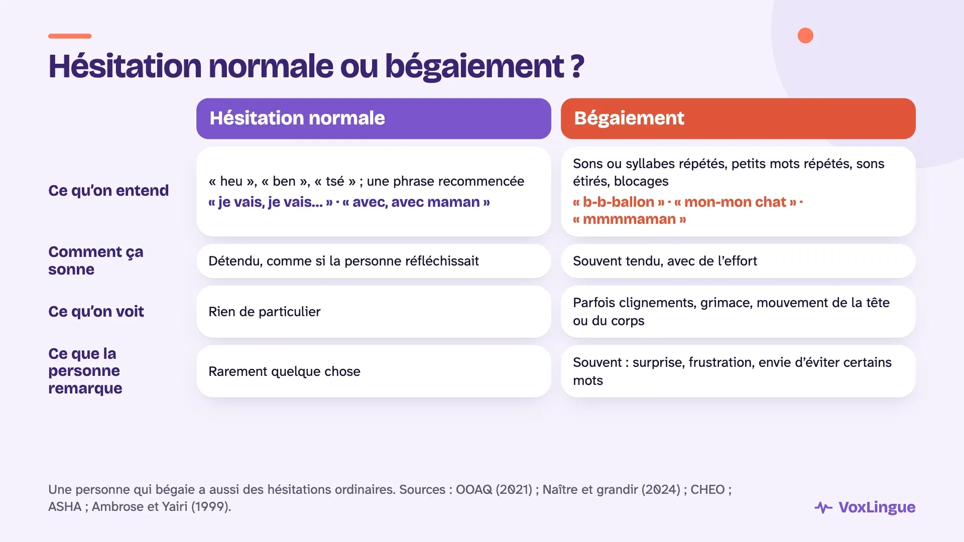 Tableau comparant l’hésitation normale et le bégaiement : ce qu’on entend, comment ça sonne, ce qu’on voit et ce que la personne remarque, avec des exemples en français