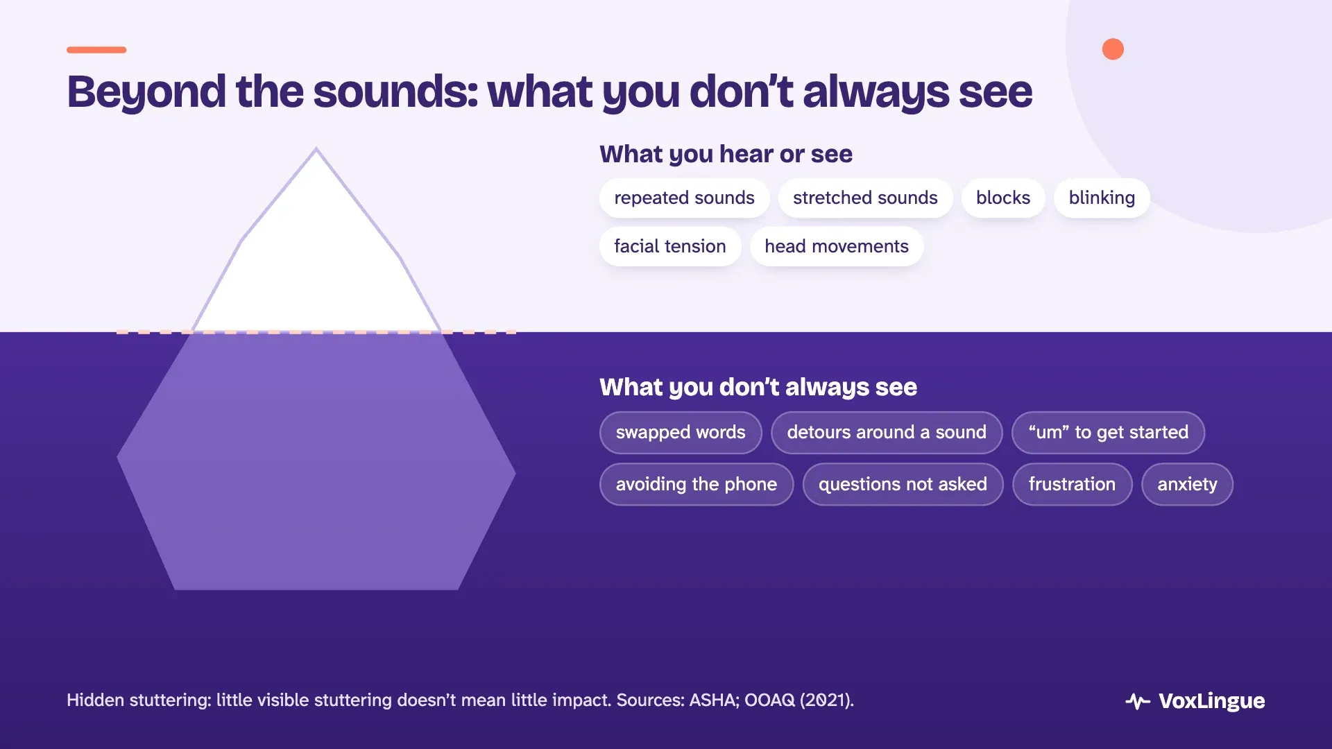 Stuttering iceberg: above the surface, repeated and stretched sounds and blocks; below, swapped words, avoidance, frustration and anxiety