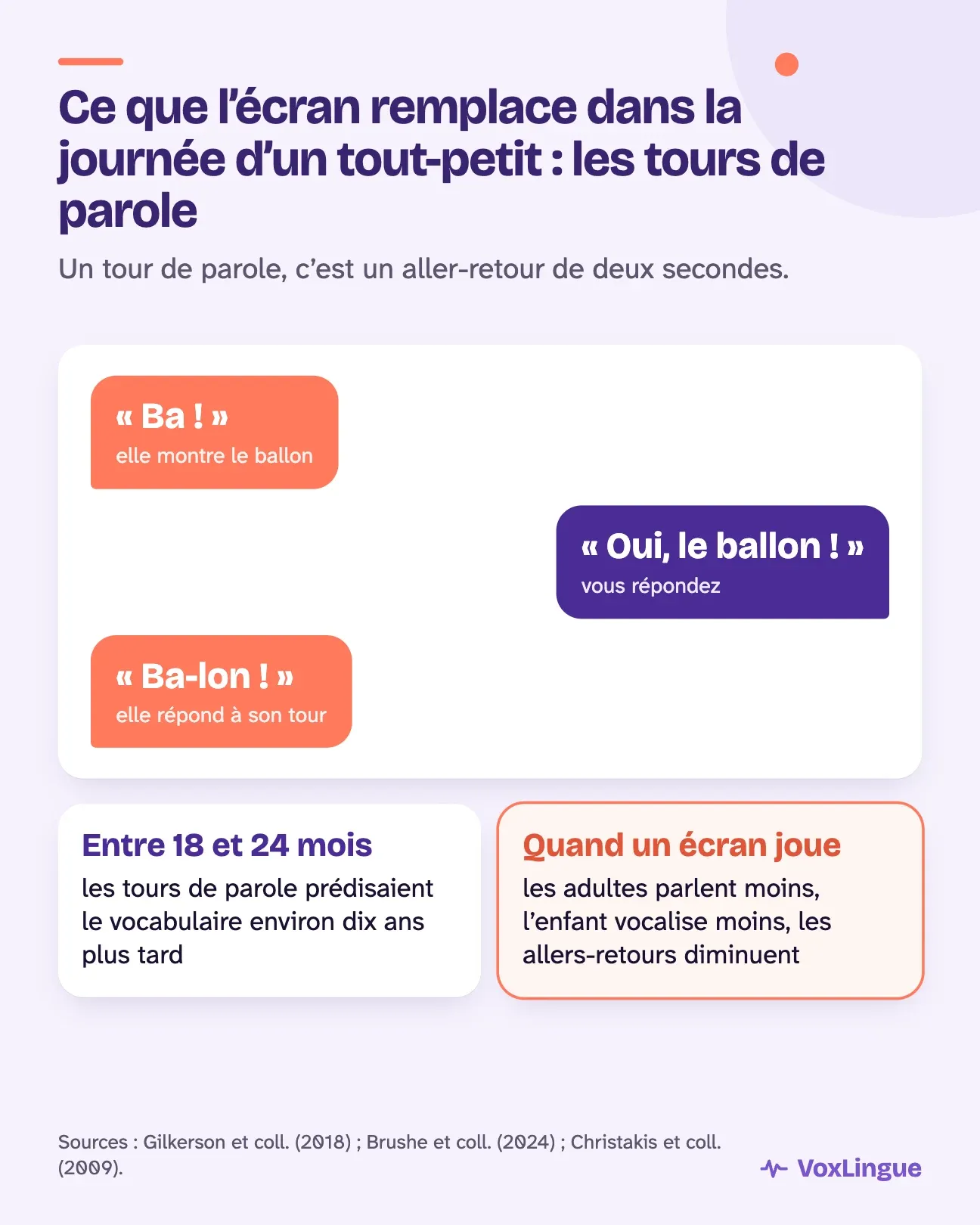 Ce que l’écran remplace : les tours de parole. Un tour de parole, c’est un aller-retour : l’enfant fait un son, vous répondez, il répond. Entre 18 et 24 mois, ces échanges prédisent le vocabulaire des années plus tard. Pendant qu’un écran joue, les adultes parlent moins et les enfants vocalisent moins.