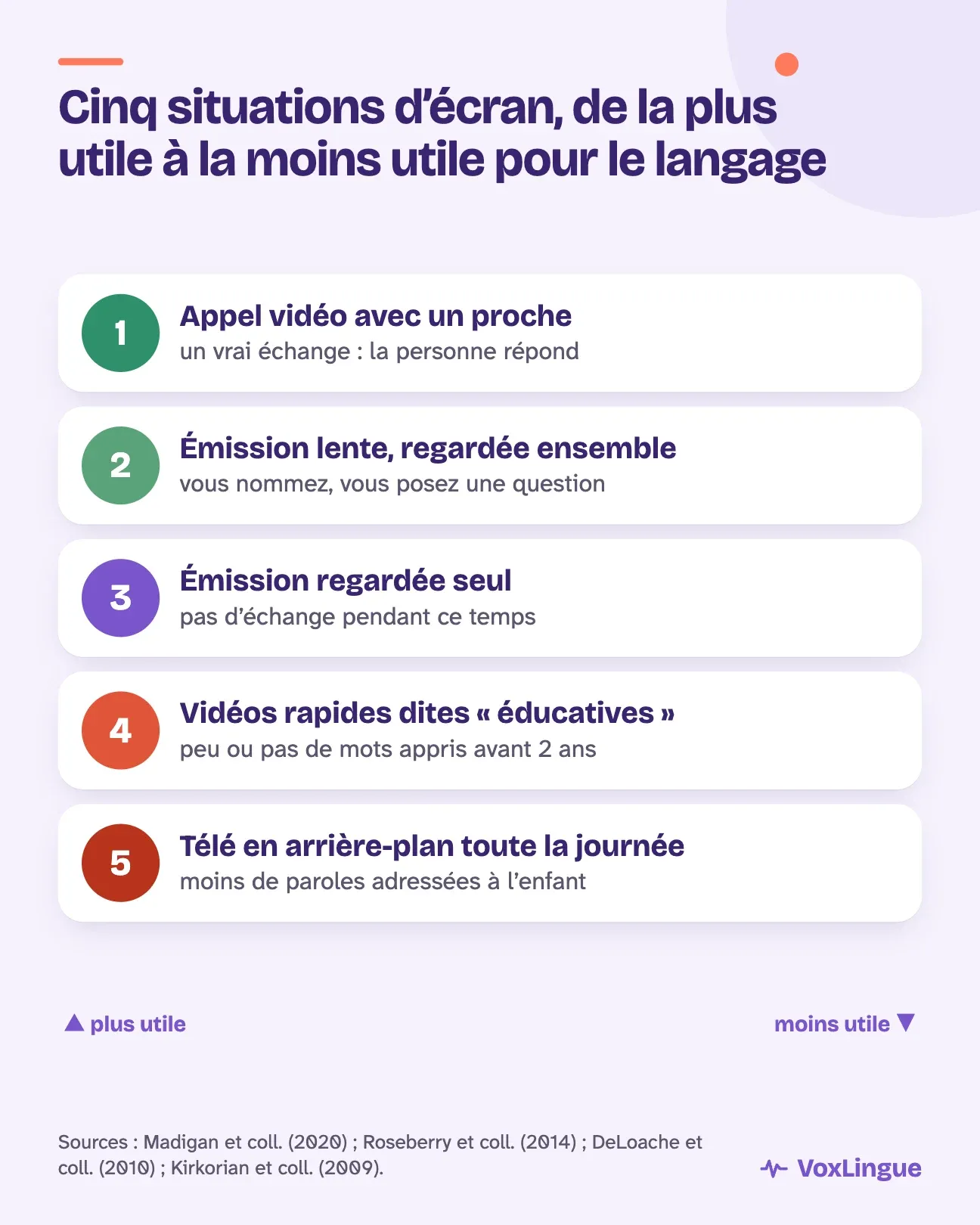 Cinq situations d’écran, de la plus utile à la moins utile pour le langage. Un appel vidéo avec un proche qui répond : un vrai échange. Une émission lente regardée ensemble : le parent nomme et pose des questions. Une émission regardée seul : pas d’échange pendant ce temps. Des vidéos rapides dites éducatives : peu ou pas d’apprentissage de mots avant 2 ans. La télé en arrière-plan toute la journée : moins de paroles adressées à l’enfant.