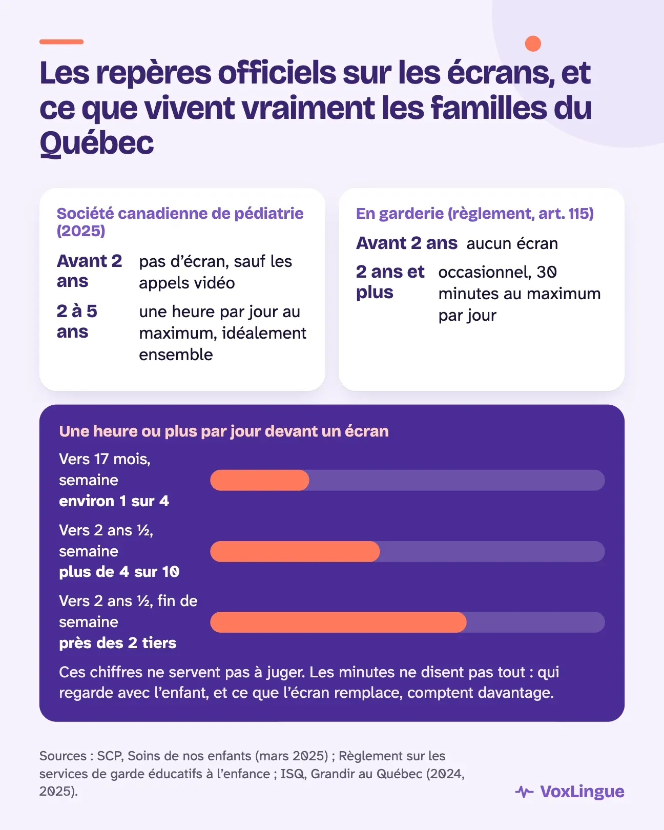 Les repères et la réalité au Québec. Société canadienne de pédiatrie : pas d’écran avant 2 ans sauf les appels vidéo, puis une heure par jour au maximum de 2 à 5 ans. En garderie : aucun écran avant 2 ans, puis 30 minutes au maximum, occasionnellement. À la maison, vers 2 ans et demi, plus de quatre enfants sur dix dépassent une heure par jour en semaine.