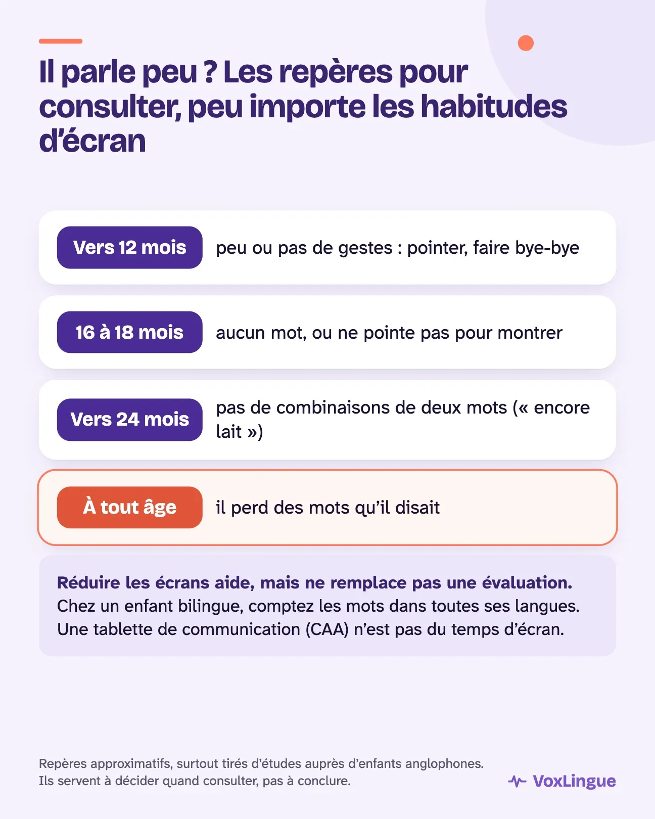 Il parle peu ? Consultez, peu importe les écrans. Vers 12 mois : peu ou pas de gestes. Vers 16 à 18 mois : aucun mot, ne pointe pas. Vers 24 mois : pas de combinaisons de deux mots. À tout âge : une perte de mots. Réduire les écrans aide, mais ne remplace pas une évaluation.