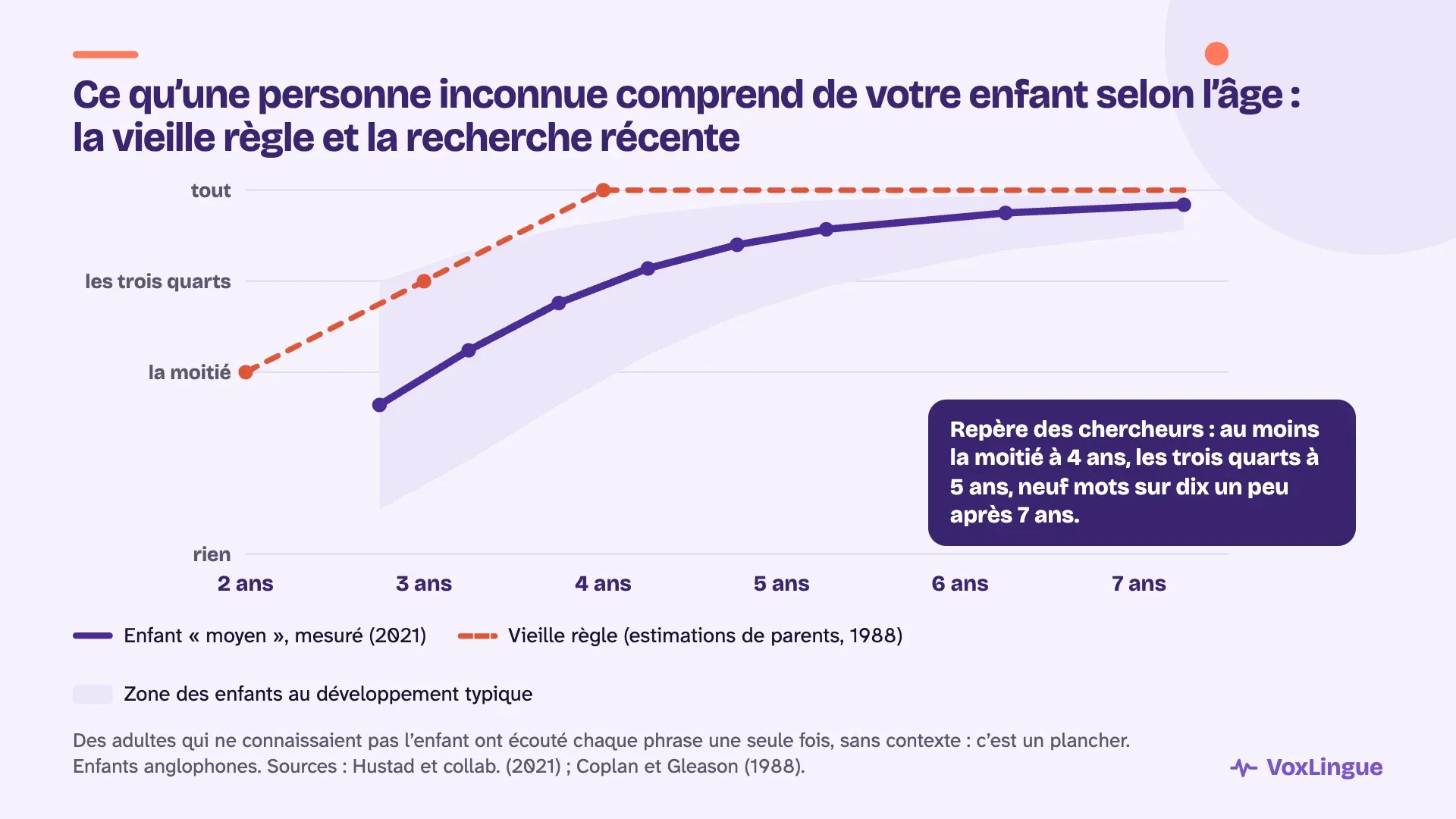 Graphique : ce qu’une personne inconnue comprend d’un enfant selon l’âge. La vieille règle (estimations de parents, 1988) monte à « tout » dès 4 ans; les mesures récentes (2021) montrent environ la moitié avant 3 ans, les trois quarts vers 4 ans et neuf mots sur dix vers 5 ans, avec de grands écarts entre enfants