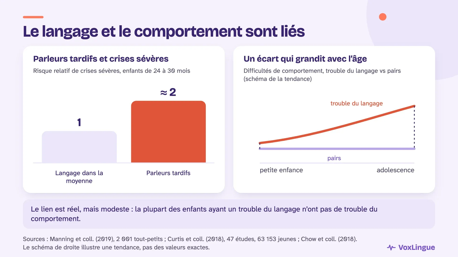 Les parleurs tardifs de 24 à 30 mois ont environ deux fois plus de risque de crises sévères, et l’écart de comportement entre enfants ayant un trouble du langage et leurs pairs grandit avec l’âge