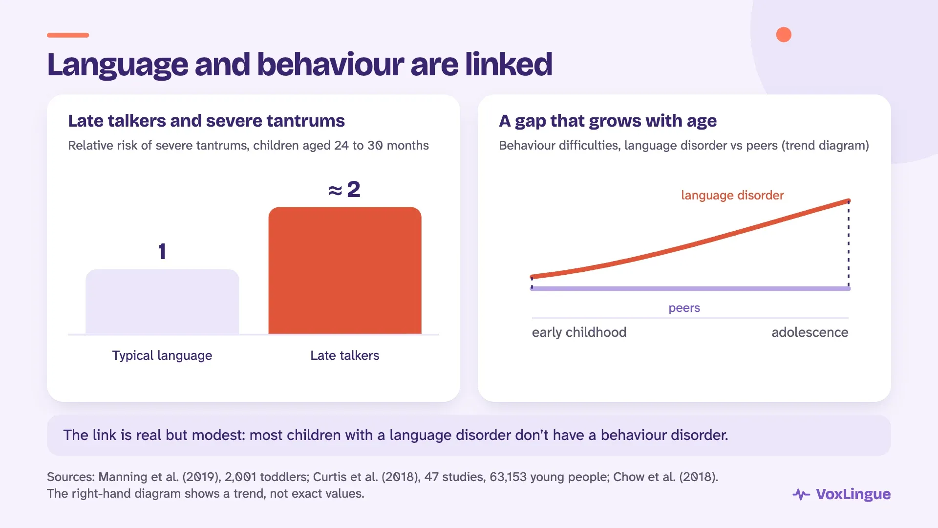 Late talkers aged 24 to 30 months are about twice as likely to have severe tantrums, and the behaviour gap between children with a language disorder and their peers grows with age