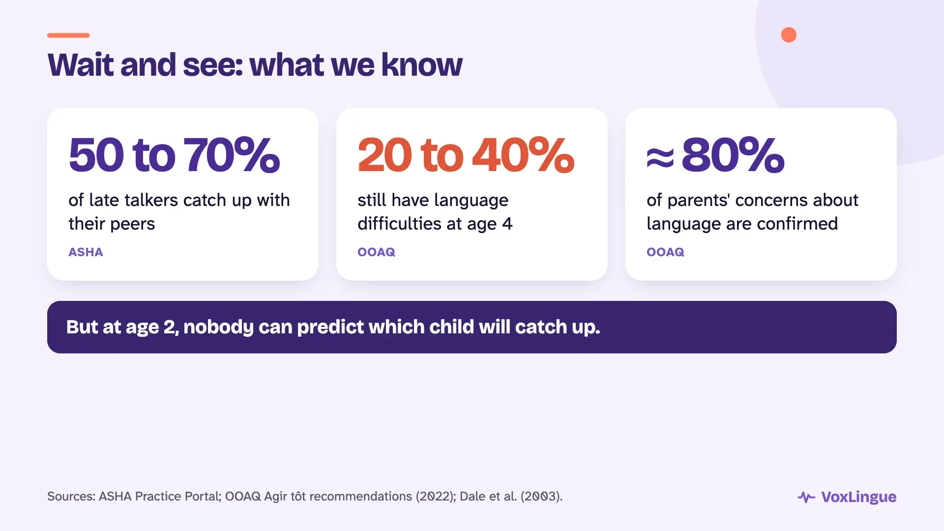 Three numbers about late talkers: 50 to 70% catch up with their peers, 20 to 40% still have difficulties at age 4, and about 80% of parents’ concerns are confirmed; at age 2, nobody can predict which child will catch up