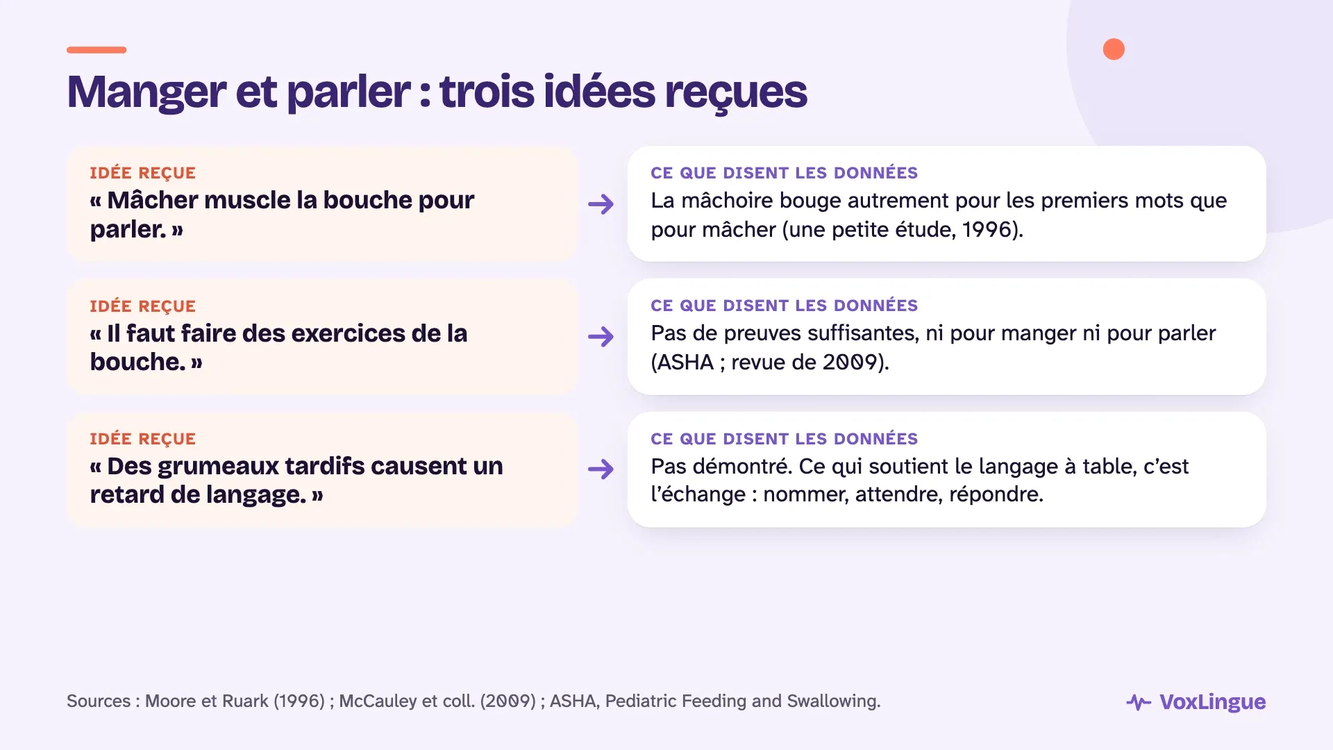 Trois idées reçues sur le lien entre manger et parler, et ce que disent les données : la mâchoire bouge autrement pour parler, les exercices de la bouche n’ont pas fait leurs preuves, et l’échange à table soutient le langage
