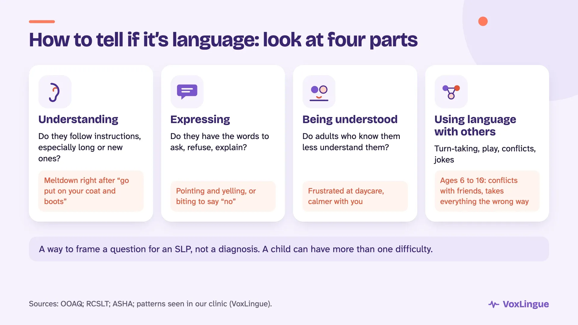 Four parts of communication to watch: understanding, expressing, being understood and using language with others, with a meltdown example for each