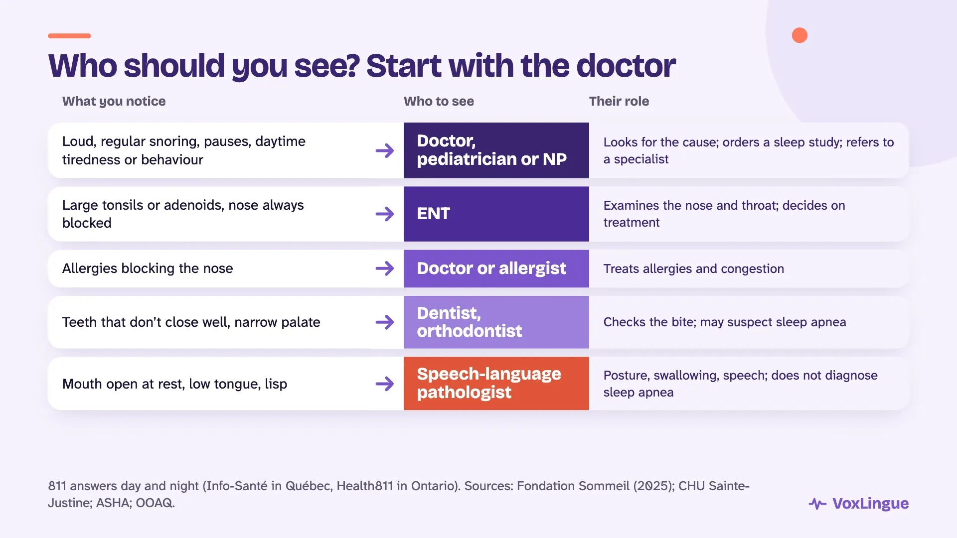 Who to see based on what you notice: the doctor first, then the ENT, allergist, dentist or orthodontist and speech-language pathologist
