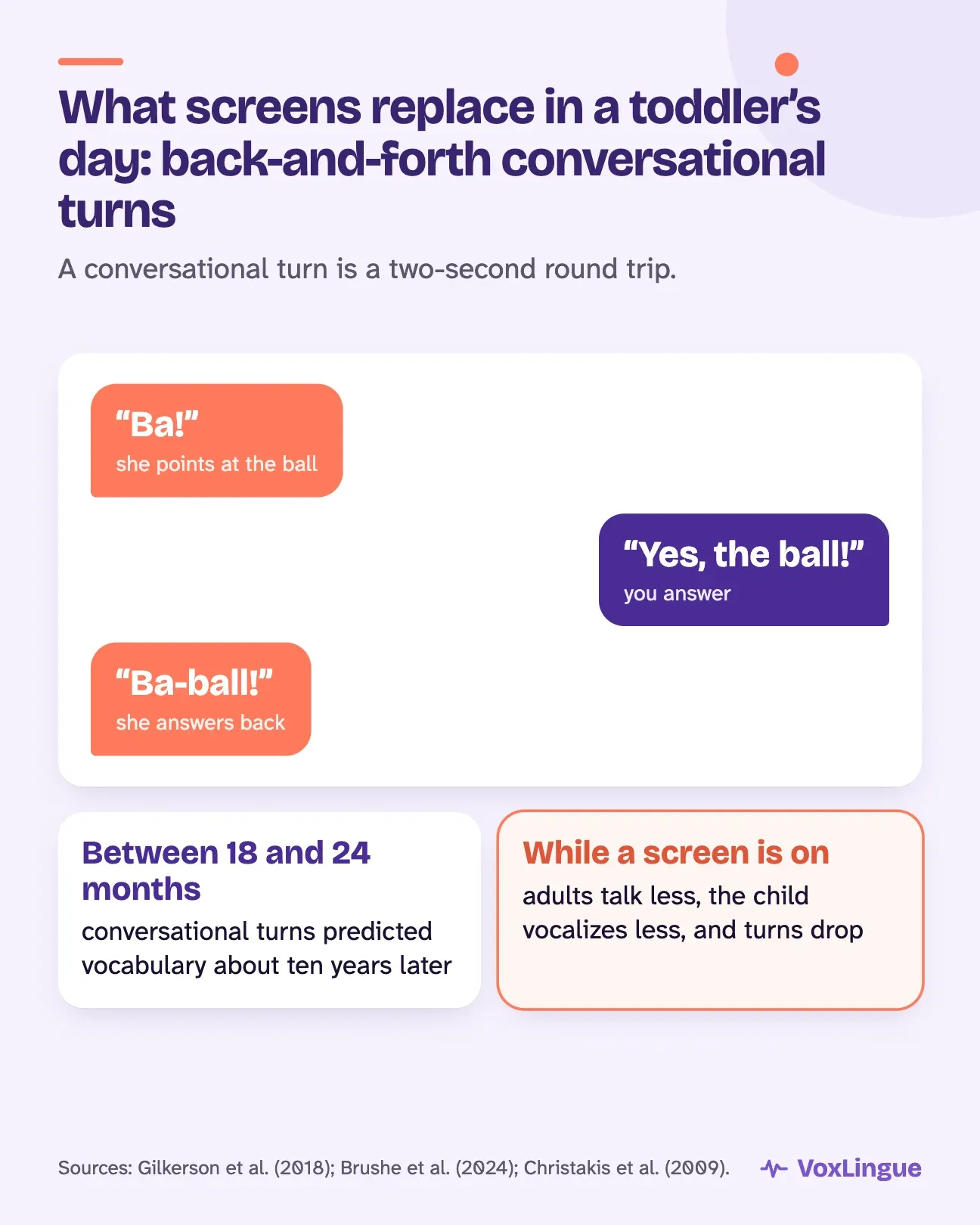 What screens replace: conversational turns. A turn is a round trip: your child makes a sound, you answer, your child answers back. Between 18 and 24 months, these exchanges predict vocabulary years later. While a screen is on, adults talk less and children vocalize less.