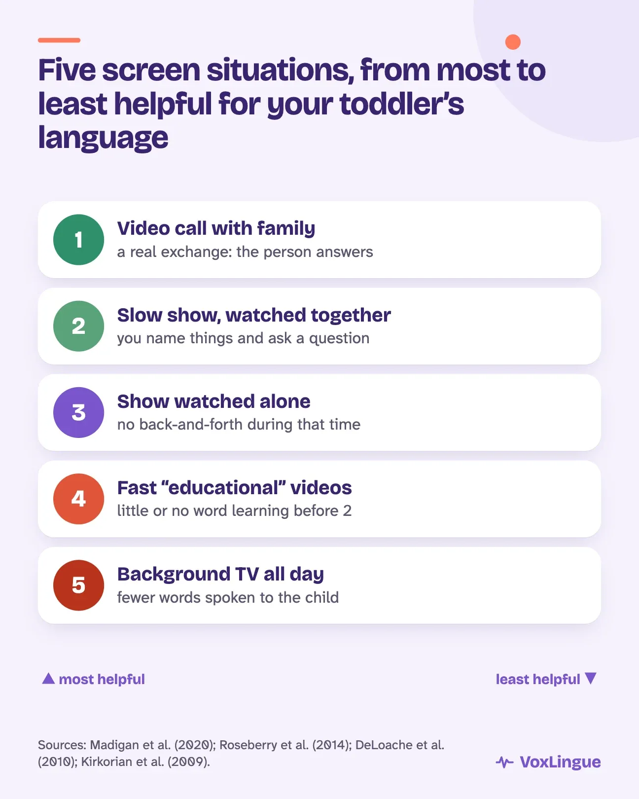 Five screen situations, from most to least helpful for language. A video call with someone who answers: a real exchange. A slow show watched together: the parent names things and asks questions. A show watched alone: no back-and-forth during that time. Fast “educational” videos: little or no word learning before age 2. Background TV all day: fewer words spoken to the child.