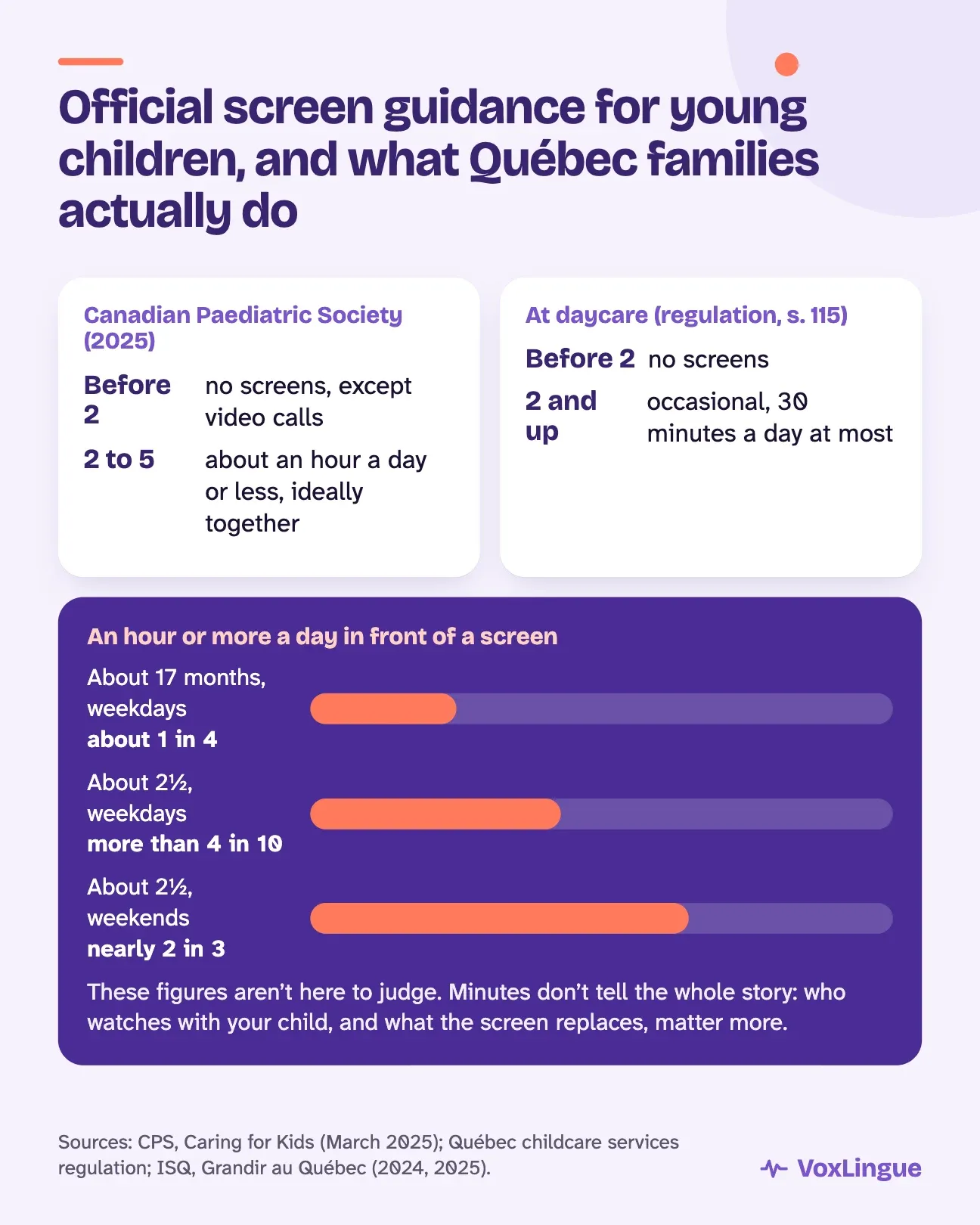 Guidance and reality in Québec. Canadian Paediatric Society: no screens before 2 except video calls, then about an hour a day or less from 2 to 5. At daycare: no screens before 2, then 30 minutes at most, occasionally. At home, around two and a half, more than four children in ten go past an hour a day on weekdays.
