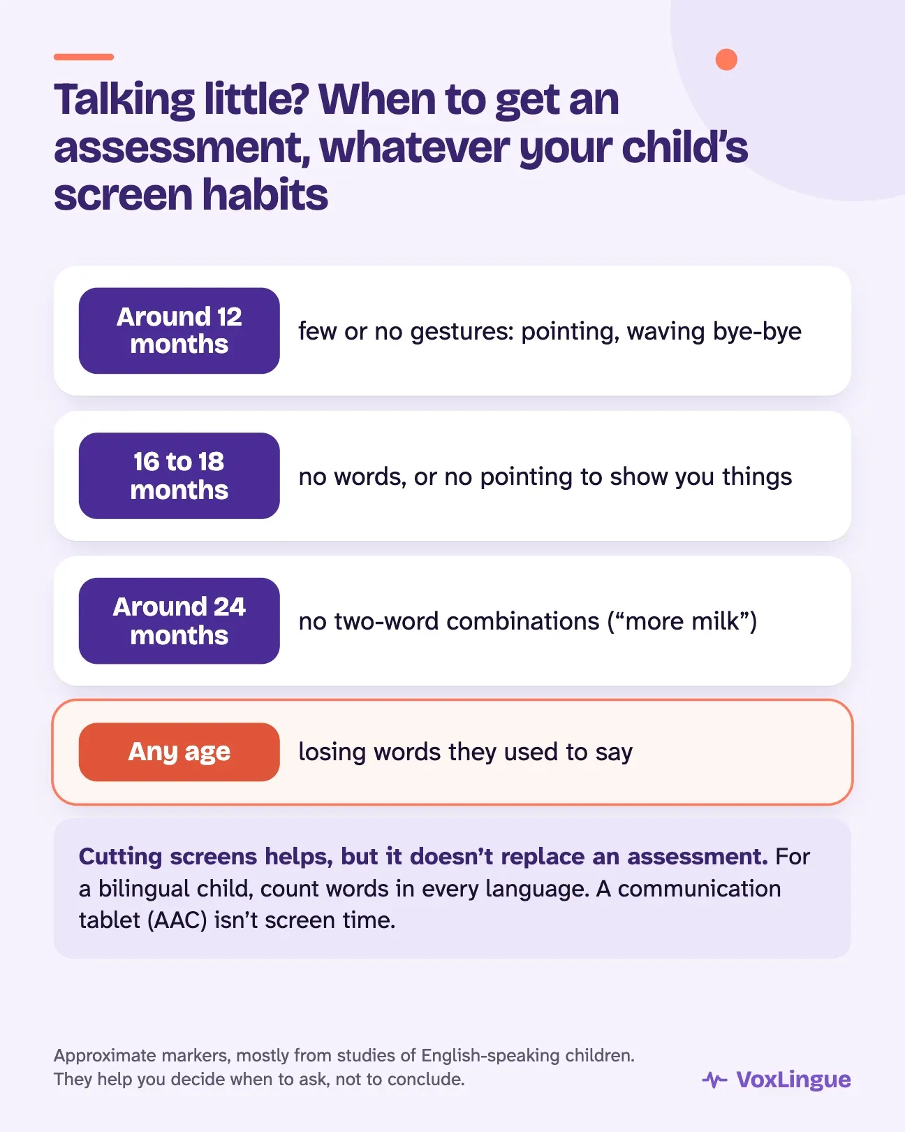 Talking little? Consult, whatever the screens. Around 12 months: few or no gestures. Around 16 to 18 months: no words, no pointing. Around 24 months: no two-word combinations. At any age: losing words. Cutting screens helps, but it doesn’t replace an assessment.