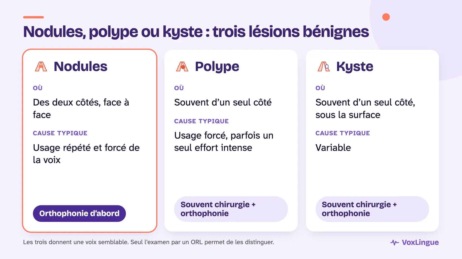 Comparaison des nodules, du polype et du kyste : les nodules sont des deux côtés et se traitent d’abord par l’orthophonie, le polype et le kyste sont souvent d’un seul côté et demandent souvent une chirurgie