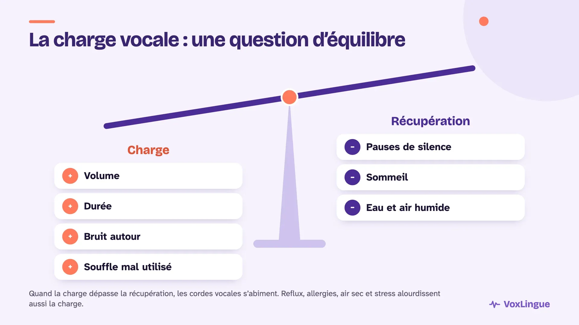 Balance de la charge vocale : volume, durée, bruit et souffle mal utilisé d’un côté, pauses de silence, sommeil, eau et air humide de l’autre
