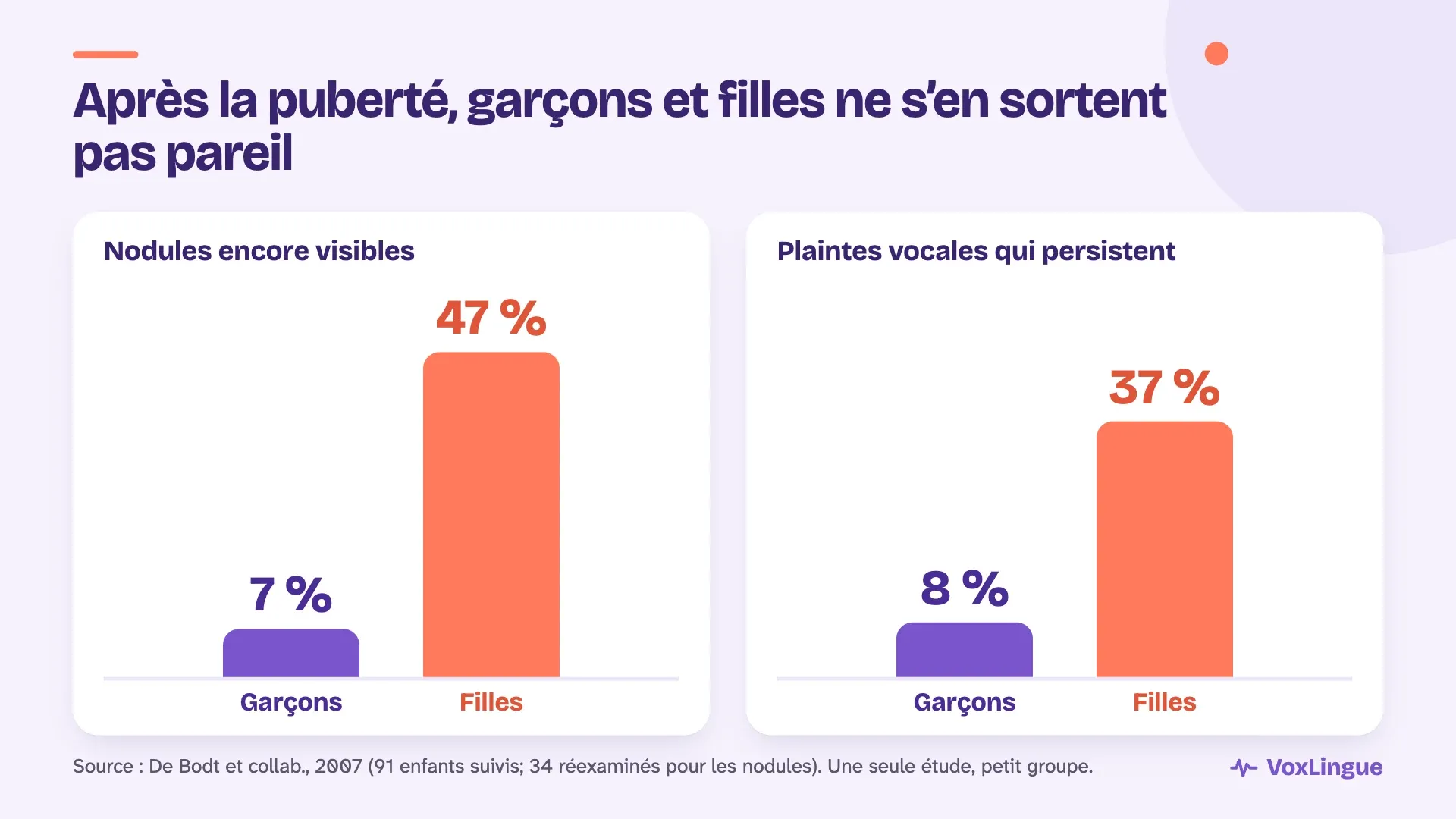 Graphique : après la puberté, les nodules restaient visibles chez 7 % des garçons contre 47 % des filles, et les plaintes vocales persistaient chez 8 % des garçons contre 37 % des filles (De Bodt et collab., 2007)