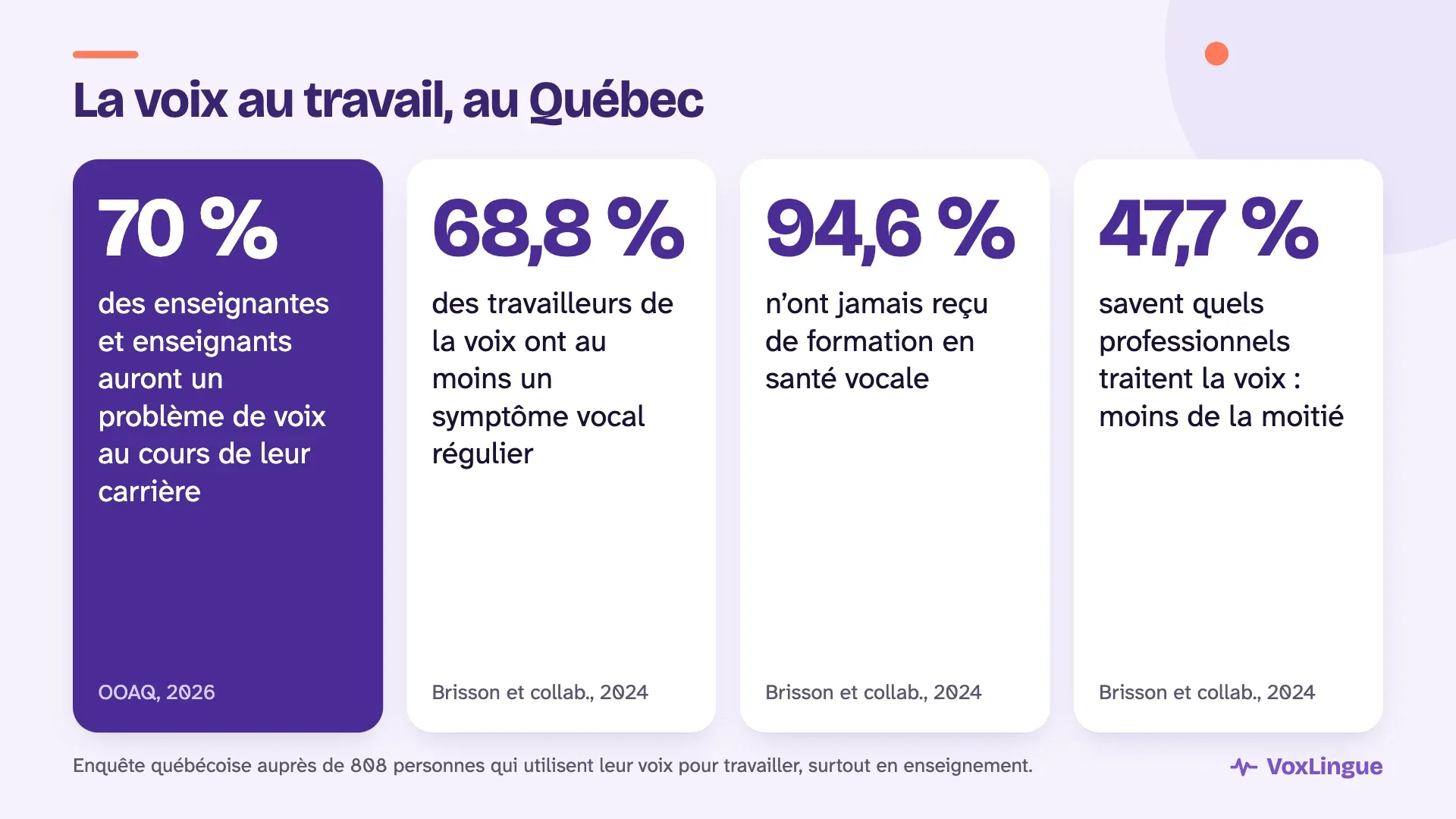 Chiffres sur la voix au travail au Québec : 70 % des enseignants auront un problème de voix, 68,8 % des travailleurs de la voix ont un symptôme régulier, 94,6 % n’ont jamais été formés et moins de la moitié savent qui traite la voix