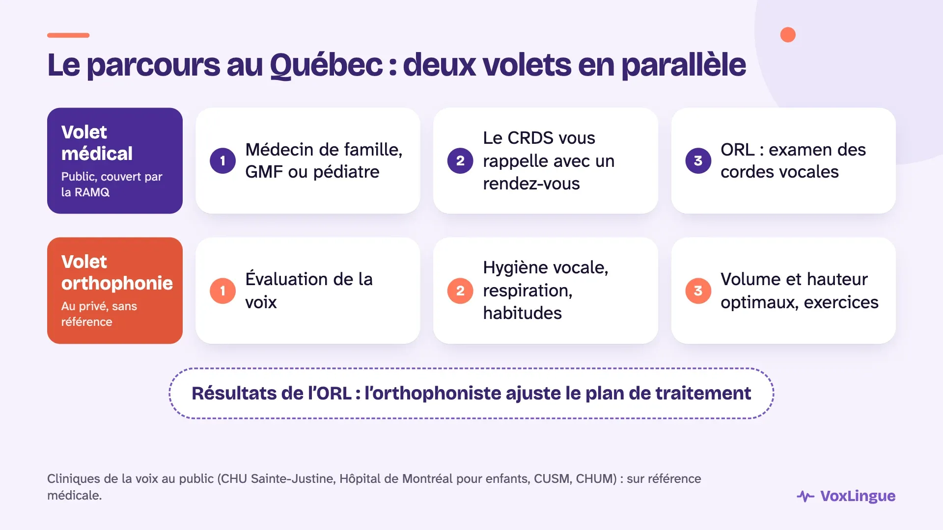 Le parcours au Québec en deux volets parallèles : médecin, CRDS et ORL du côté médical, et évaluation, hygiène vocale, respiration et exercices du côté orthophonie, réunis par les résultats de l’ORL