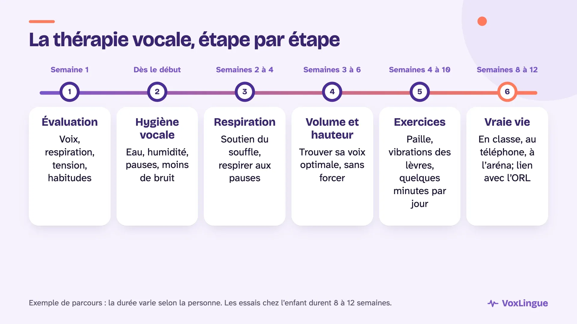 Exemple de parcours en thérapie vocale sur environ 12 semaines : évaluation, hygiène vocale, respiration, volume et hauteur optimaux, exercices, puis utilisation dans la vraie vie