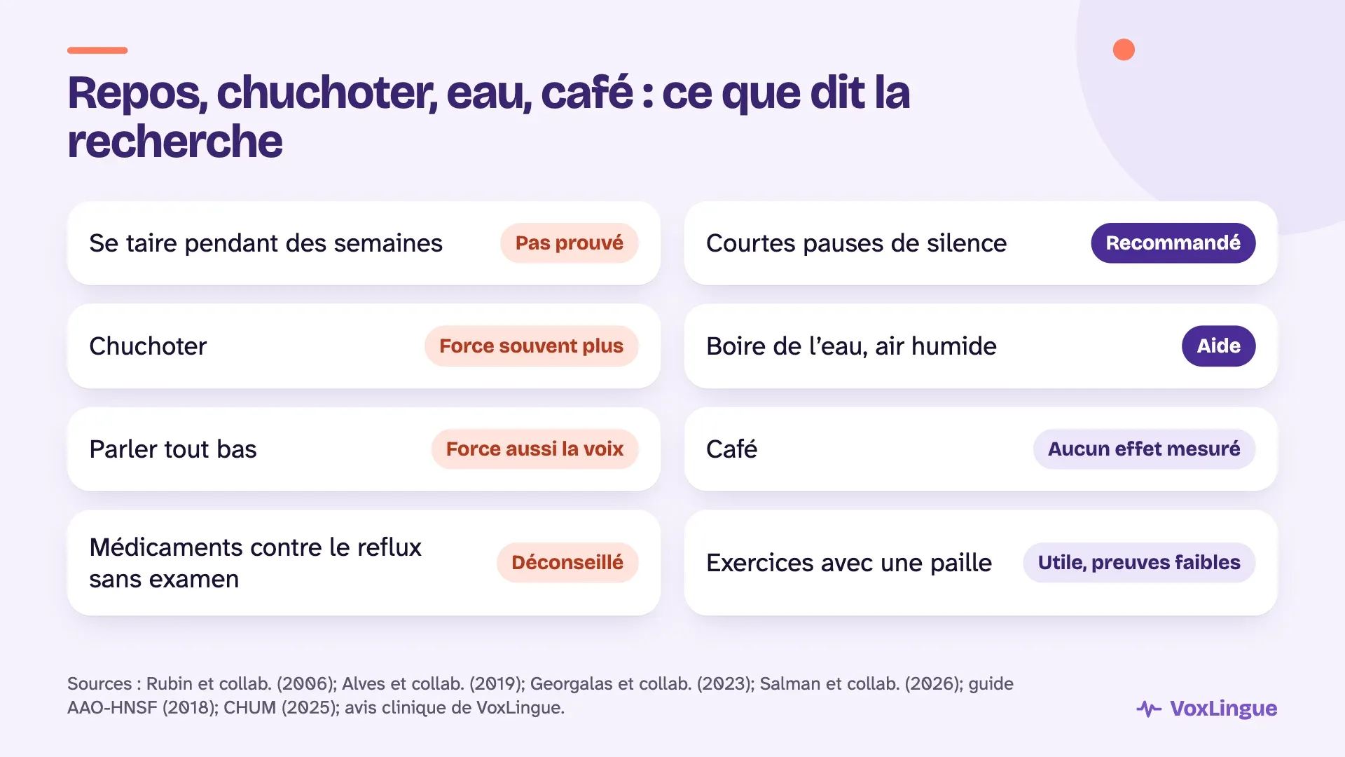 Ce que dit la recherche : le silence prolongé n’est pas prouvé, chuchoter et parler tout bas forcent la voix, les courtes pauses et l’eau aident, le café n’a pas d’effet mesuré