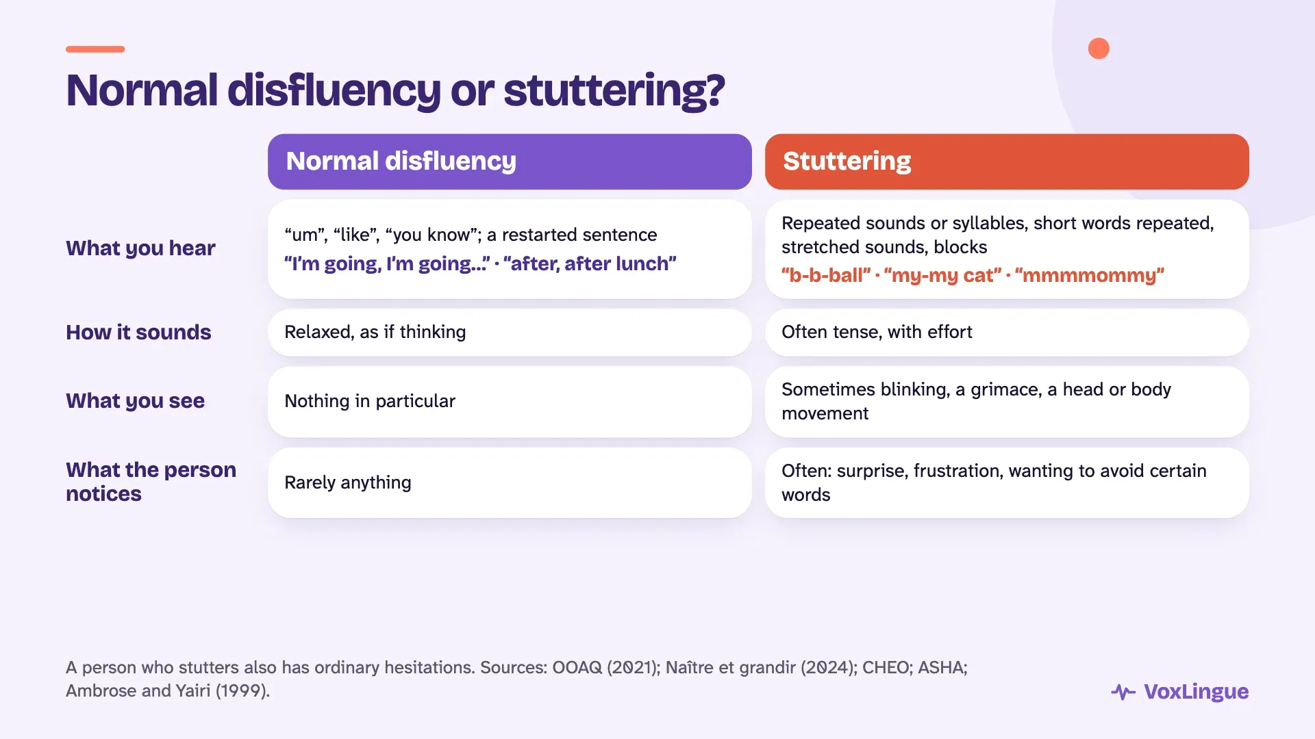 Chart comparing normal disfluency and stuttering: what you hear, how it sounds, what you see and what the person notices, with examples