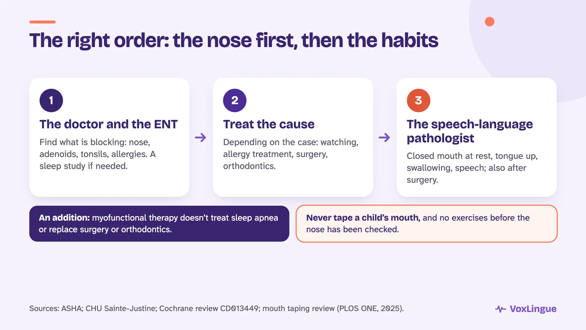 The right order in three steps: the doctor and ENT, treat the cause, then the speech-language pathologist; never tape a child’s mouth