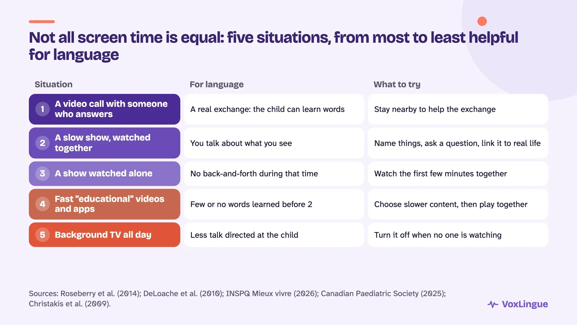 Five screen situations, from most to least helpful for language: a video call with family, a slow show watched together, a show watched alone, fast so-called educational videos and apps, background TV all day