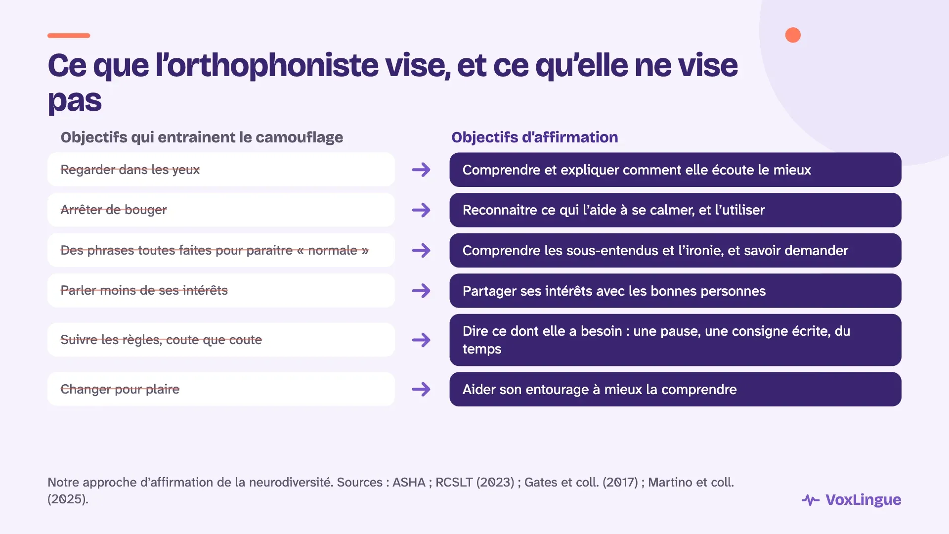 Objectifs qui entrainent le camouflage, barrés, et objectifs d’affirmation de l’orthophoniste, comme comprendre les sous-entendus et dire ce dont elle a besoin