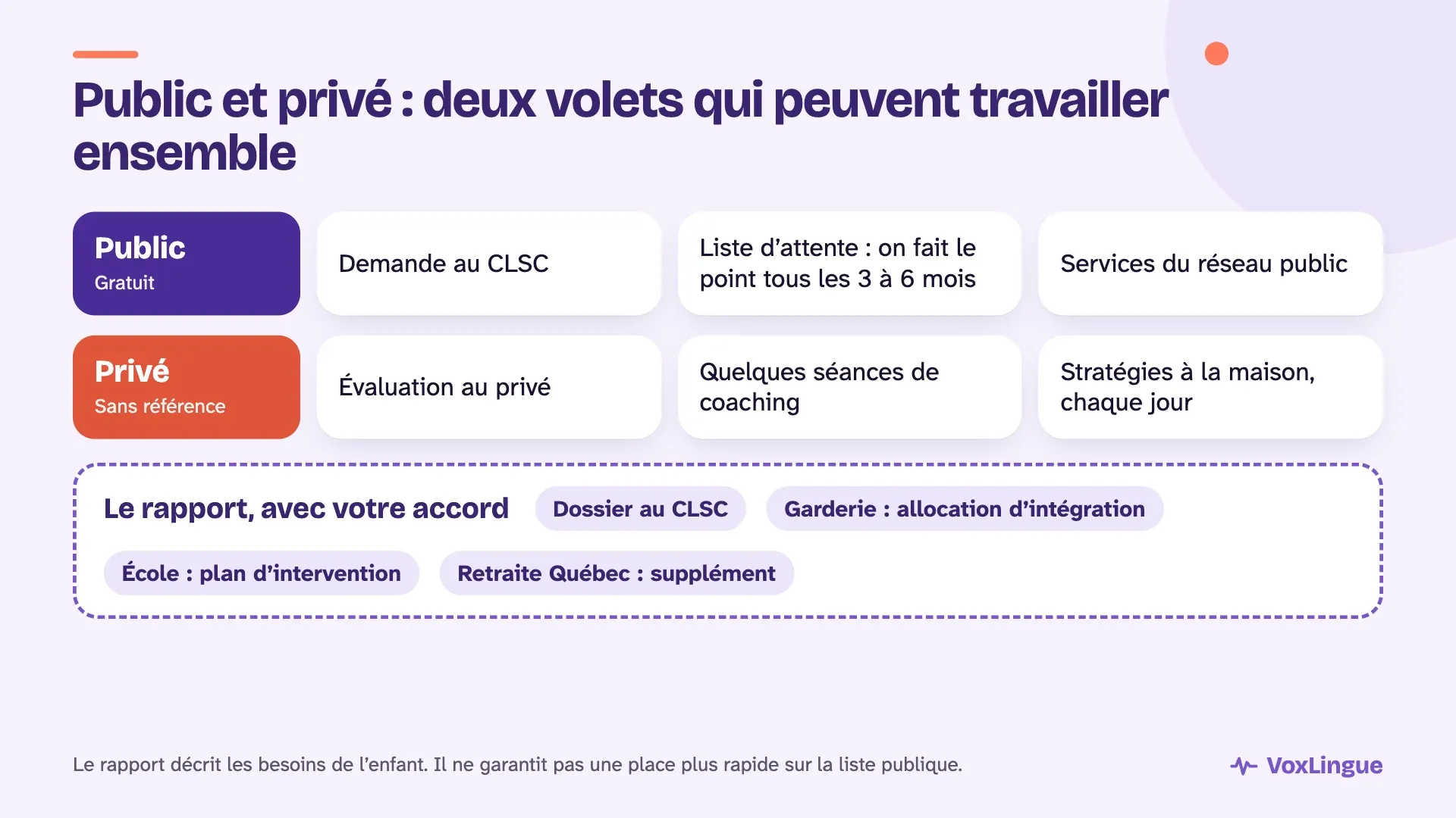 Schéma du public et du privé en parallèle : la demande au CLSC et la liste d’attente d’un côté, l’évaluation au privé et le coaching de l’autre, reliés par le rapport, qui peut servir au CLSC, à la garderie, à l’école et à Retraite Québec