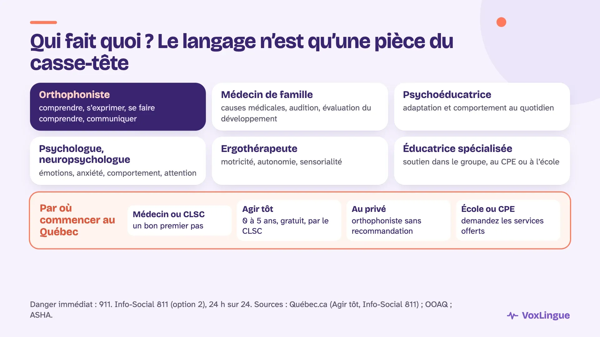 Qui fait quoi : orthophoniste, médecin, psychoéducatrice, psychologue, ergothérapeute, éducatrice spécialisée, et par où commencer au Québec