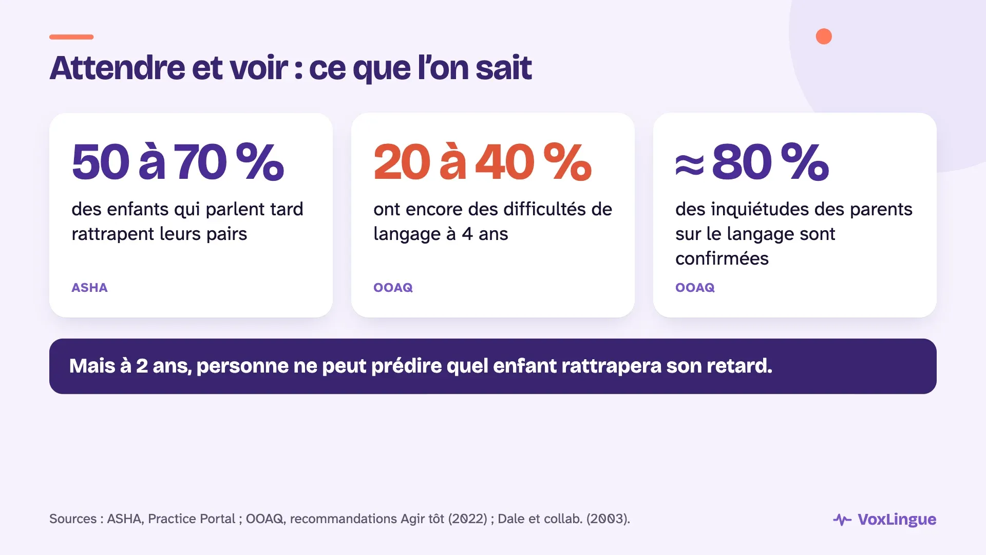 Trois chiffres sur les enfants qui parlent tard : 50 à 70 % rattrapent leurs pairs, 20 à 40 % ont encore des difficultés à 4 ans, et environ 80 % des inquiétudes des parents sont confirmées ; à 2 ans, personne ne peut prédire quel enfant rattrapera son retard
