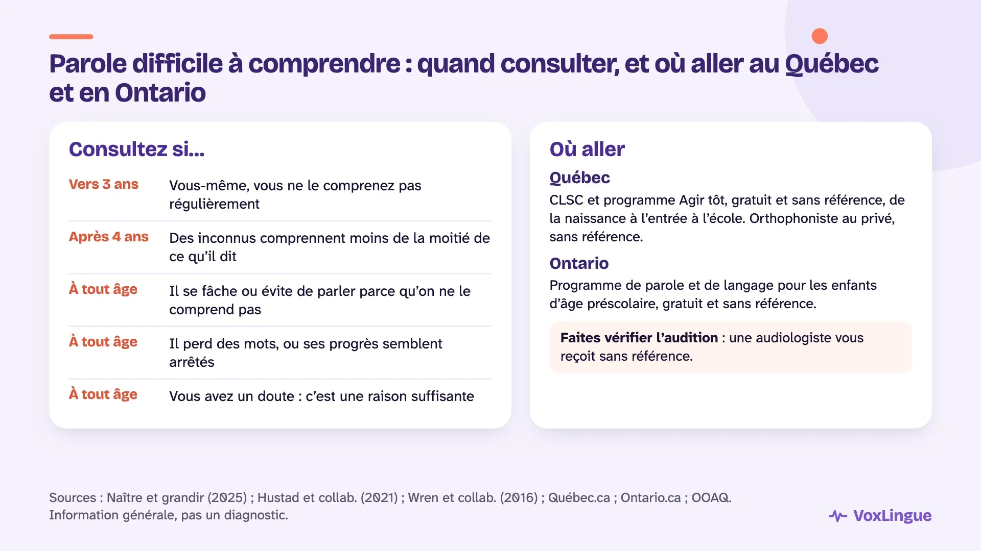 Quand consulter pour une parole difficile à comprendre : vers 3 ans si vous ne le comprenez pas régulièrement, après 4 ans si des inconnus comprennent moins de la moitié, et où aller au Québec (CLSC, Agir tôt, privé sans référence) et en Ontario