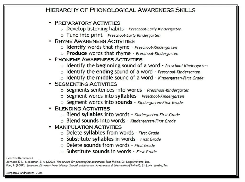Chart: hierarchy of phonological awareness skills, from rhyme to sound manipulation, by grade