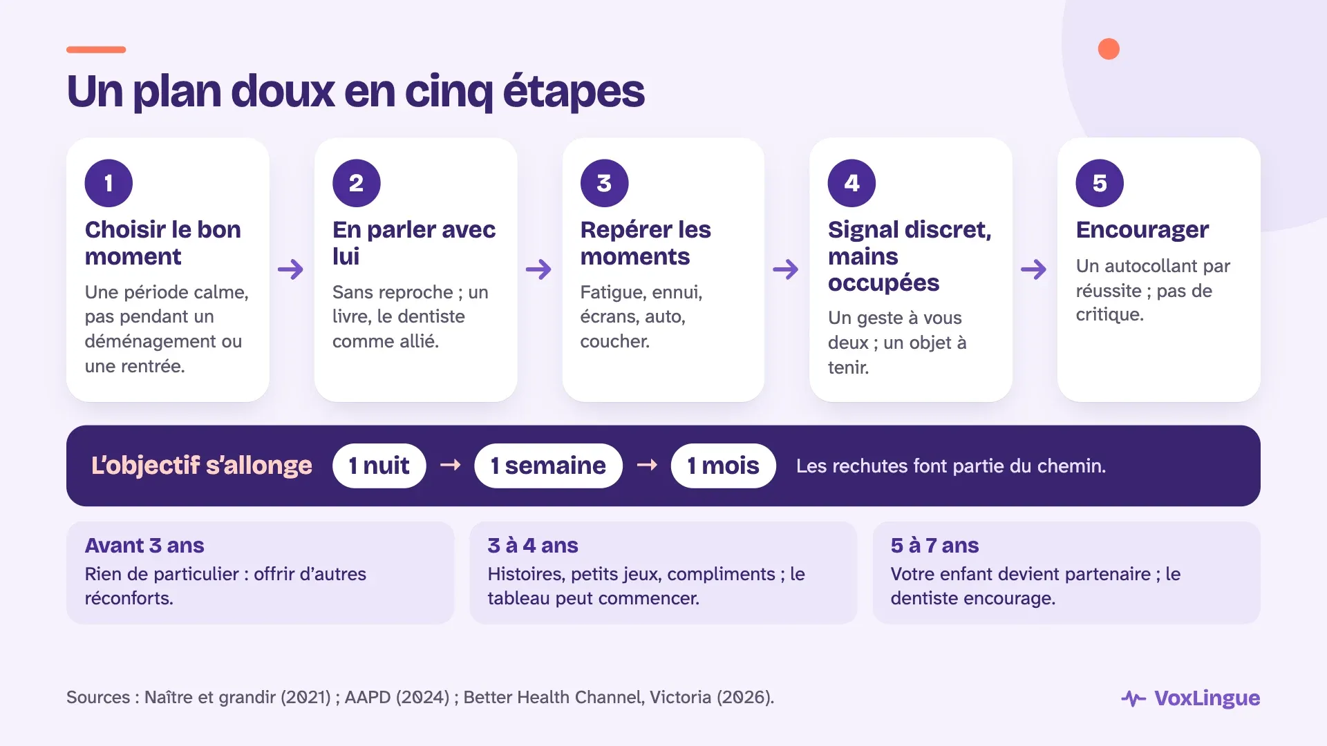 Un plan doux en cinq étapes pour arrêter de sucer son pouce : choisir le bon moment, en parler, repérer les moments, un signal discret et encourager, avec un objectif qui s’allonge d’une nuit à un mois