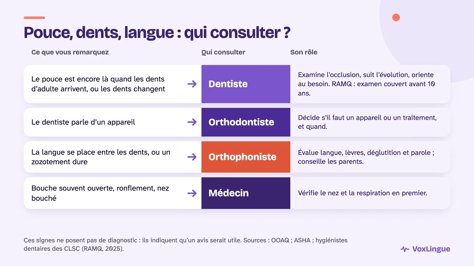 Qui consulter selon ce que vous remarquez : le dentiste pour les dents, l’orthodontiste pour un appareil, l’orthophoniste pour la langue et le zozotement, le médecin pour la respiration