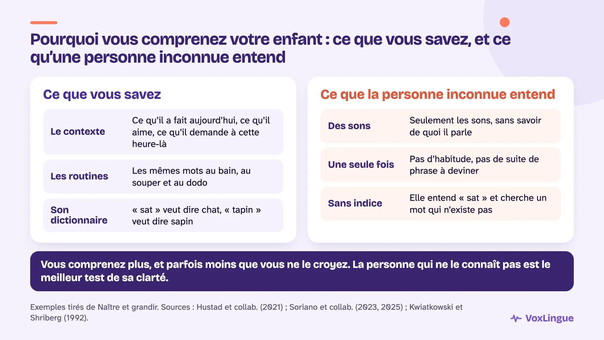 Pourquoi vous comprenez votre enfant : vous connaissez le contexte, les routines et son dictionnaire (« sat » veut dire chat), alors qu’une personne inconnue n’entend que des sons, une seule fois, sans indice