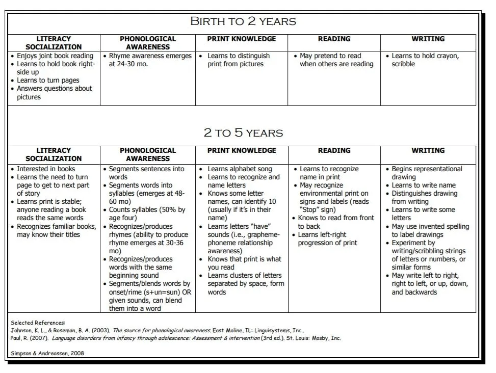 Chart of literacy, phonological awareness, print, reading and writing skills from birth to 5 years