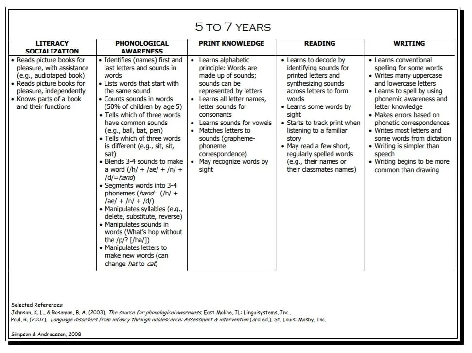 Chart of literacy, phonological awareness, print, reading and writing skills from 5 to 7 years