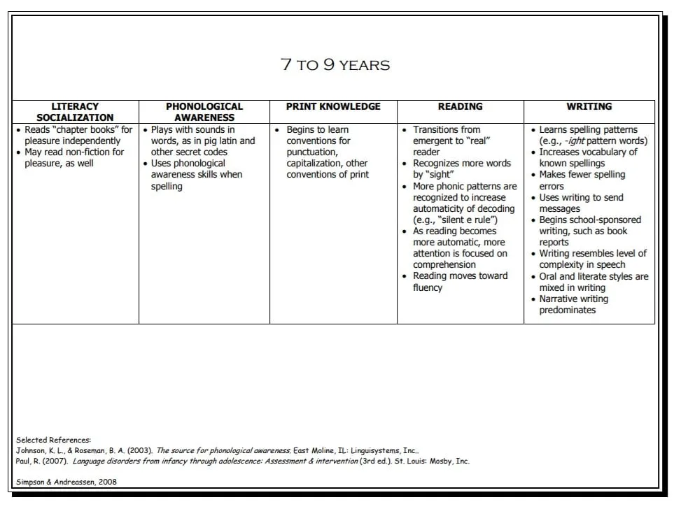 Chart of literacy, phonological awareness, print, reading and writing skills from 7 to 9 years